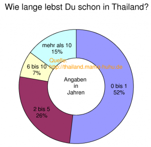 Wie lange lebst Du schon in Thailand?